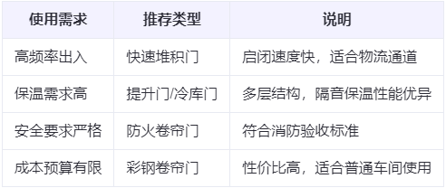 积石山兰州厂房积石山工业门选购建议 积石山兰州厂房积石山工业门选购建议